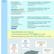 Piltgraafikul on näha selle talve rekordid, Ristna käes on talve sademeterekord, 191 millimeetrit ehk 37 milli- meetrit normist enam.