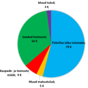 Omavalitsuste tulud 2020. a elaniku kohta kuus (eurodes).